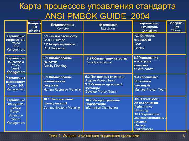 Какое количество процессов управления проектом выделяет стандарт ansi pmi pmbok guide