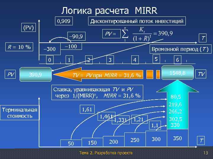 Логика расчета MIRR 0, 909 Дисконтированный поток инвестиций (PV) PV = – 90, 9