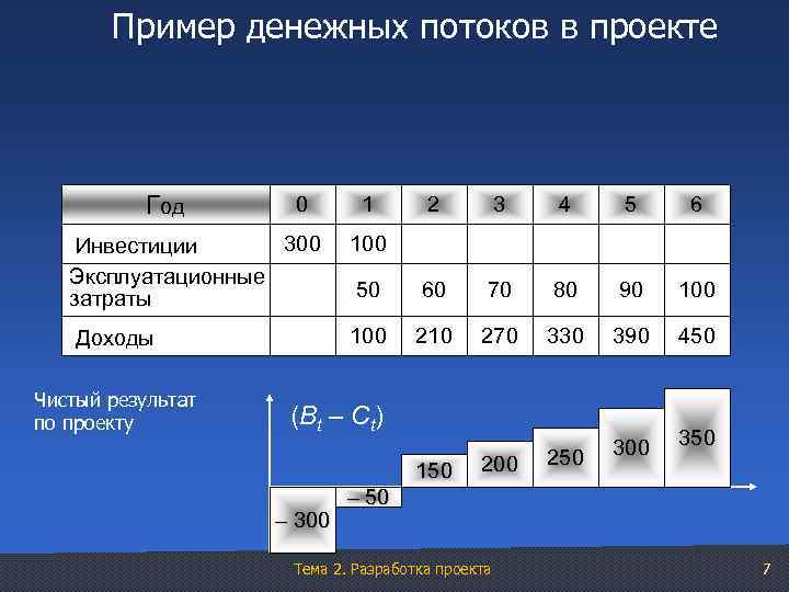 Пример денежных потоков в проекте Год 0 1 2 3 4 5 6 300