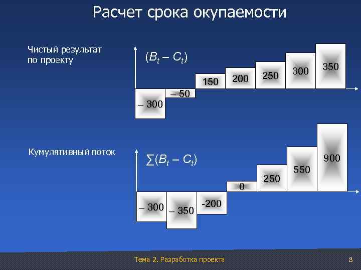 Расчет окупаемости проекта