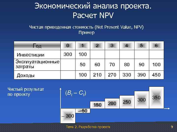 Для чего нужна оценка эффективности проекта