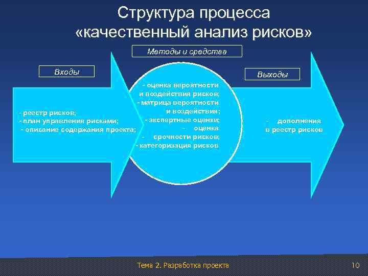 Структура процесса «качественный анализ рисков» Методы и средства Входы Выходы - оценка вероятности и