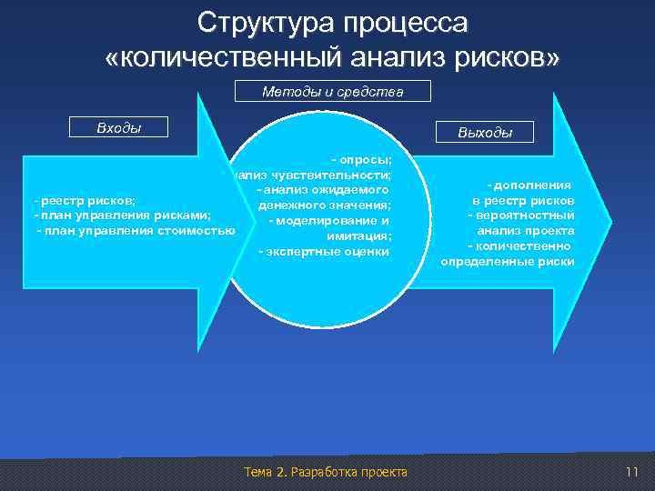 Структура процесса «количественный анализ рисков» Методы и средства Входы Выходы - опросы; - анализ