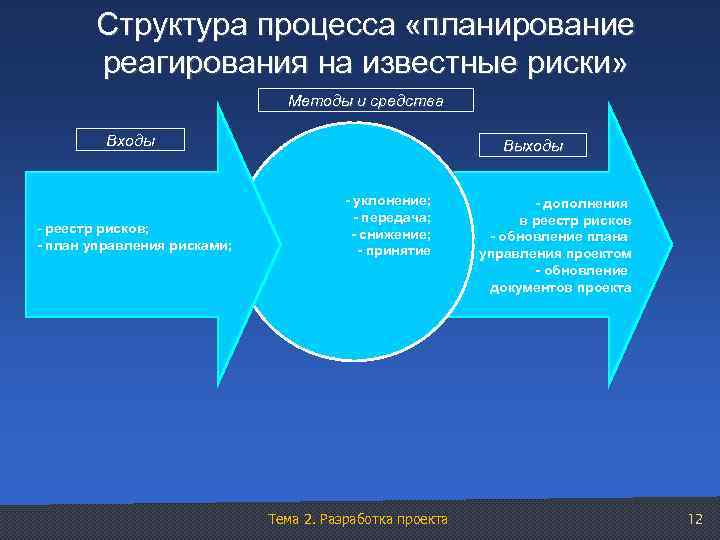 Структура процесса «планирование реагирования на известные риски» Методы и средства Входы - реестр рисков;