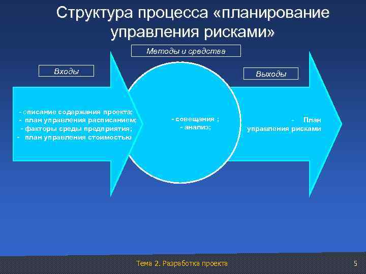 Структура процесса «планирование управления рисками» Методы и средства Входы Выходы - описание содержания проекта;