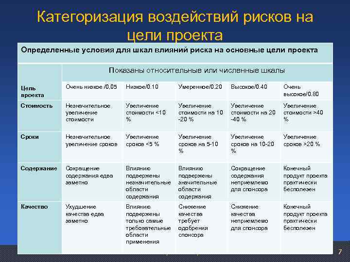 Категоризация воздействий рисков на цели проекта Определенные условия для шкал влияний риска на основные