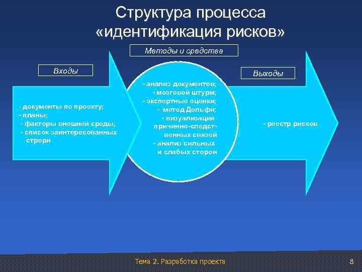 Структура процесса «идентификация рисков» Методы и средства Входы - документы по проекту; - планы;