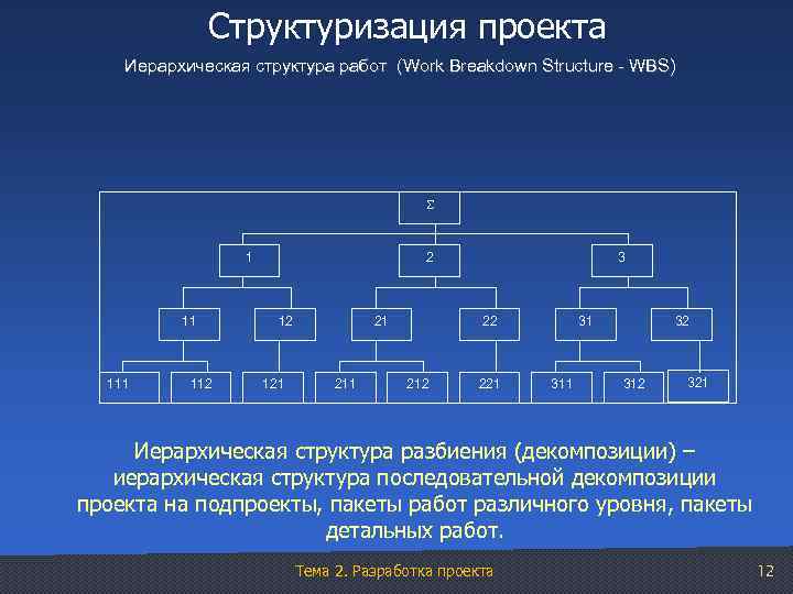 Структуризация проекта Иерархическая структура работ (Work Breakdown Structure - WBS) 1 11 112 2