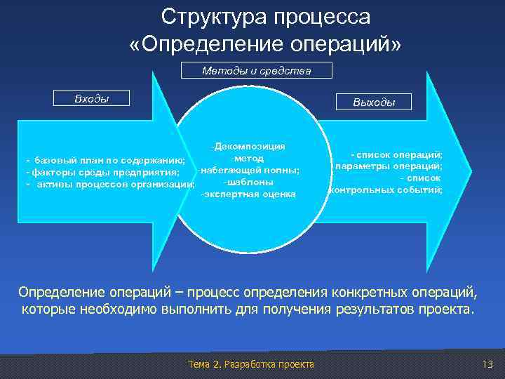 Структура процесса «Определение операций» Методы и средства Входы Выходы -Декомпозиция -метод - базовый план