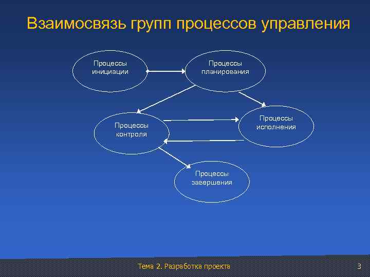 Взаимосвязь групп процессов управления Процессы инициации Процессы планирования Процессы исполнения Процессы контроля Процессы завершения