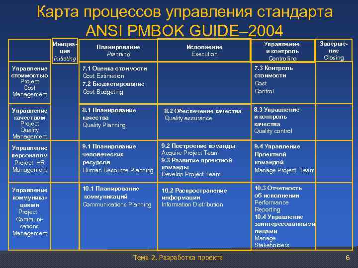 Карта процессов управления стандарта ANSI PMBOK GUIDE– 2004 Инициация Initiating Планирование Planning Исполнение Execution