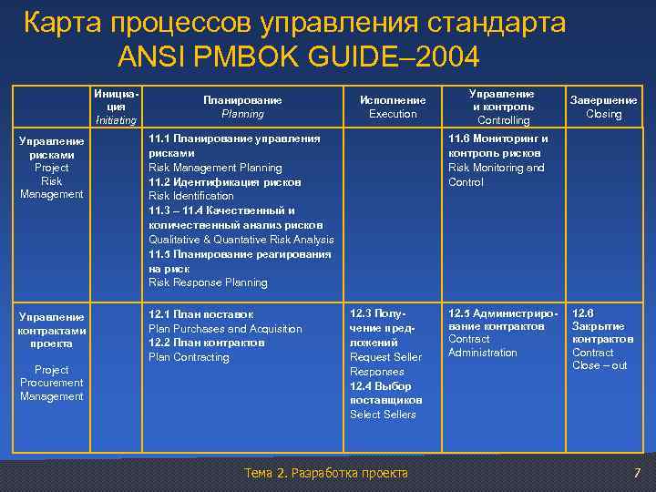 Карта процессов управления стандарта ANSI PMBOK GUIDE– 2004 Инициация Initiating Планирование Planning Управление рисками