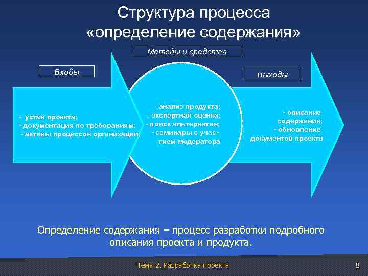 Структура процесса «определение содержания» Методы и средства Входы Выходы -анализ продукта; - экспертная оценка;