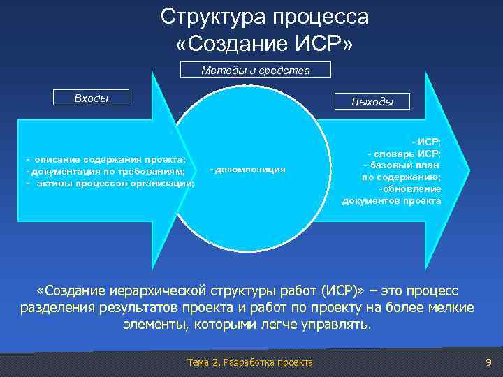 Структура процесса «Создание ИСР» Методы и средства Входы Выходы - описание содержания проекта; -