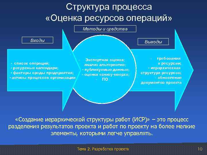 Структура процесса «Оценка ресурсов операций» Методы и средства Входы Выходы - Экспертная оценка; -
