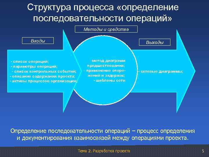 Структура процесса «определение последовательности операций» Методы и средства Входы - список операций; - параметры