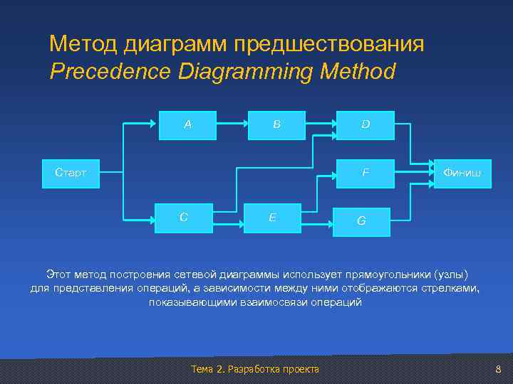 Метод диаграмм предшествования Precedence Diagramming Method А B Старт D F С E Финиш