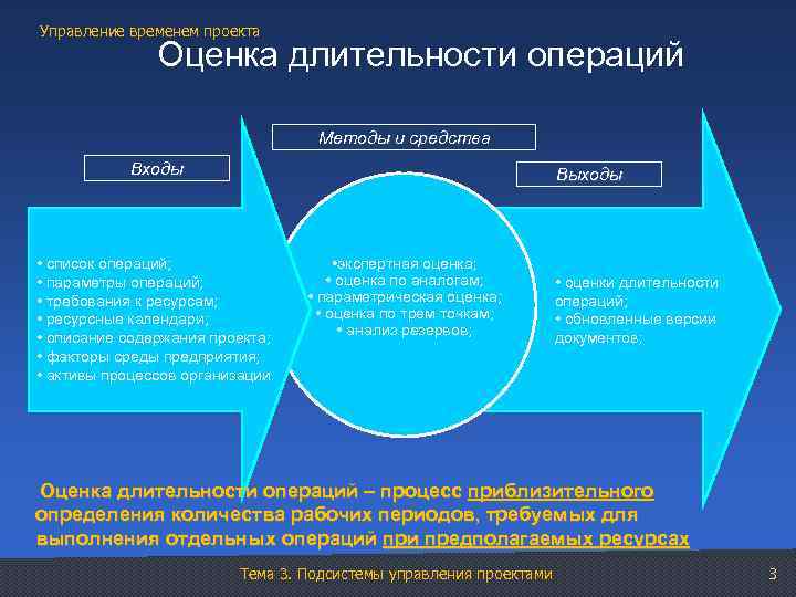 Управление временем проекта Оценка длительности операций Методы и средства Входы Выходы • список операций;