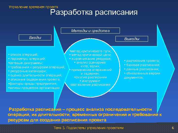 Управление временем проекта Разработка расписания Методы и средства Входы Выходы • список операций; •