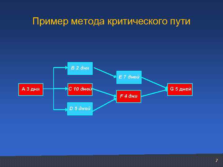 У проекта три критических пути