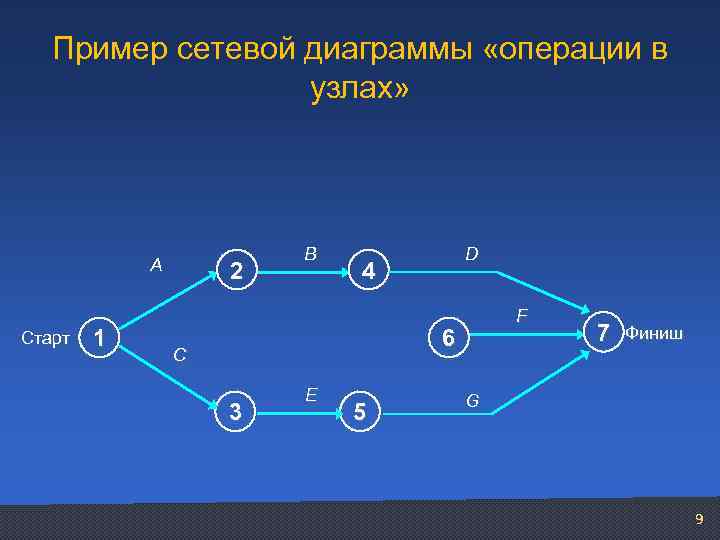 Пример сетевой диаграммы «операции в узлах» А Старт 1 2 В D 4 F