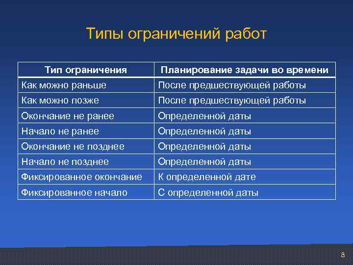 В проектах с типом планирования от даты начала все задачи имеют по умолчанию временное ограничение