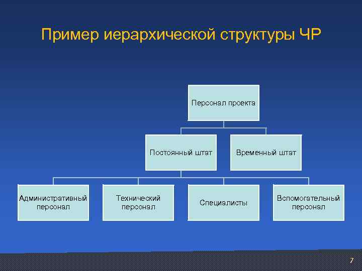 Иерархическая структура рисков проекта