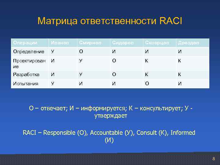 Матрица ответственности проекта