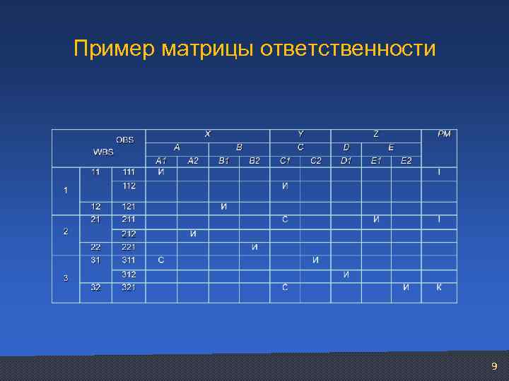 Пример матрицы ответственности проекта