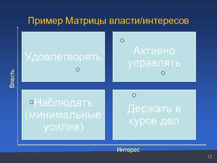 Пример Матрицы власти/интересов Наблюдать (минимальные усилия) Держать в курсе дел Власть Удовлетворять Активно управлять