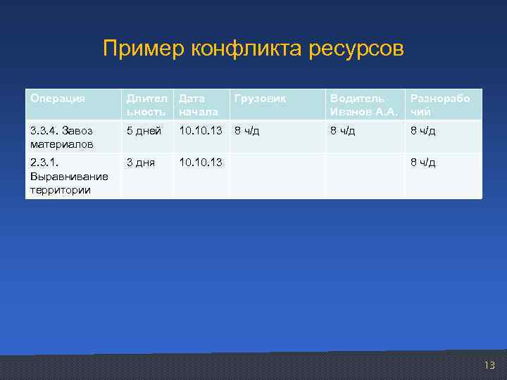 Пример конфликта ресурсов Операция Длител Дата ьность начала Грузовик Водитель Иванов А. А. Разнорабо