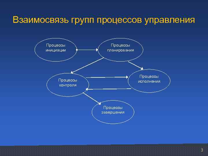 Взаимосвязь групп процессов управления Процессы инициации Процессы планирования Процессы исполнения Процессы контроля Процессы завершения