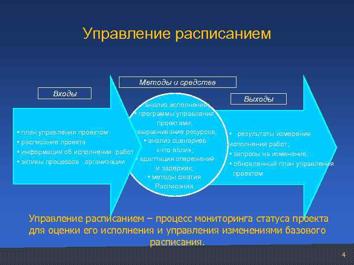 Управление расписанием Методы и средства Входы • анализ исполнения; • программы управления проектами; •