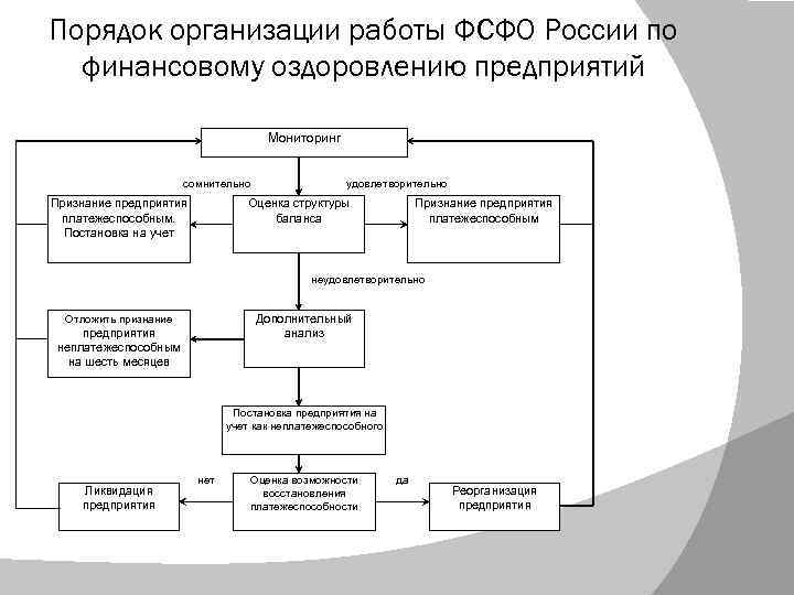 Порядок организации работы ФСФО России по финансовому оздоровлению предприятий Мониторинг сомнительно удовлетворительно Оценка структуры