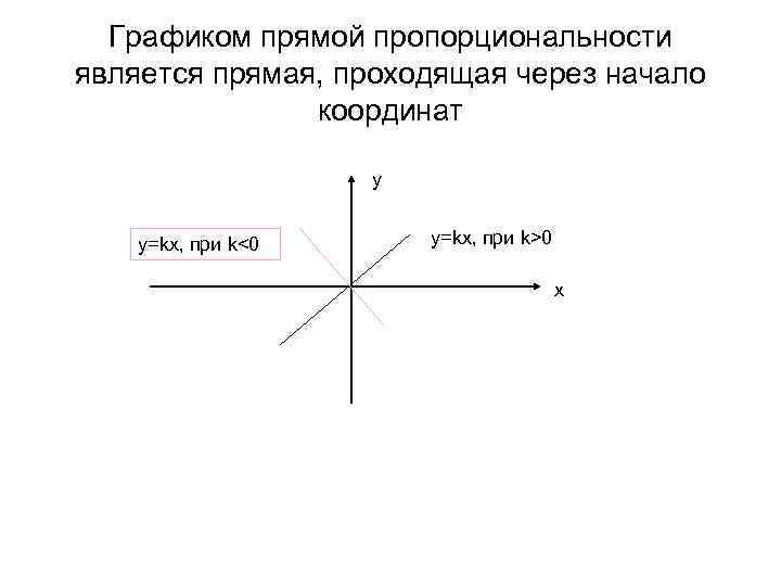 Графиком прямой пропорциональности является прямая, проходящая через начало координат y y=kx, при k<0 y=kx,