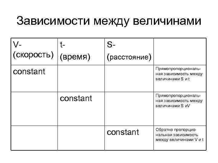 Зависимости между величинами Vt(скорость) (время) S(расстояние) Прямопропорциональная зависимость между величинами S и t constant