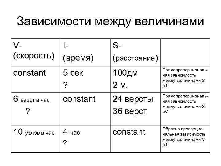 Зависимости между величинами V(скорость) t(время) S(расстояние) constant 5 сек ? 100 дм 2 м.