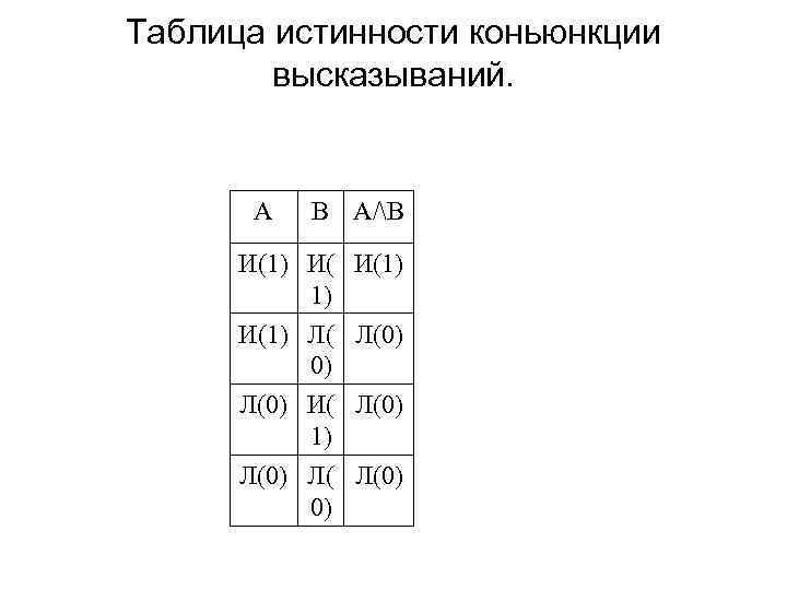 Таблица истинности коньюнкции высказываний. А В А/В И(1) И( И(1) 1) И(1) Л( Л(0)