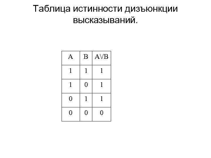 Таблица истинности дизъюнкции высказываний. А В А/В 1 1 0 0 0 
