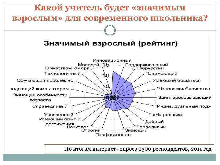 Какой учитель будет «значимым взрослым» для современного школьника? По итогам интернет–опроса 2500 респондентов, 2011