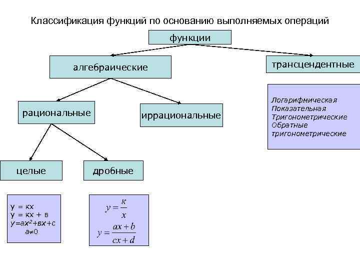 Классификация понятие функция. Классификация элементарных функций. Классификация математических функций. Элементарные функции классификация функций. Классификация функций математический анализ.