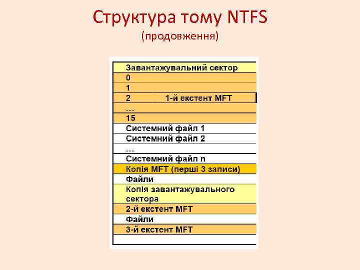 Структура тому NTFS (продовження) 