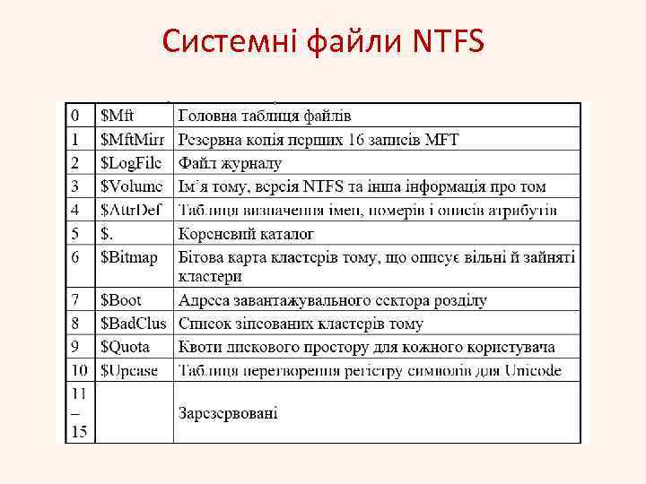 Системні файли NTFS 