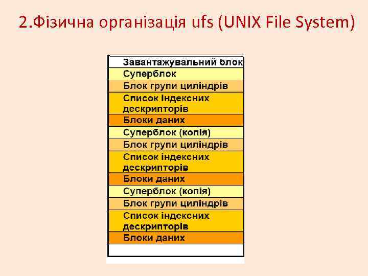 2. Фізична організація ufs (UNIX File System) 