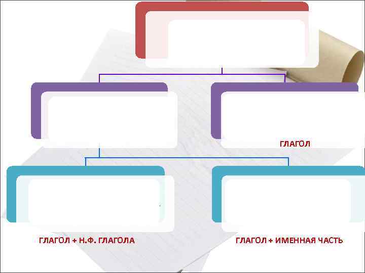 СКАЗУЕМОЕ СОСТАВНОЕ ПРОСТОЕ ГЛАГОЛЬНОЕ ГЛАГОЛ + Н. Ф. ГЛАГОЛА ИМЕННОЕ ГЛАГОЛ + ИМЕННАЯ ЧАСТЬ