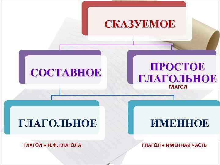 СКАЗУЕМОЕ СОСТАВНОЕ ПРОСТОЕ ГЛАГОЛЬНОЕ ГЛАГОЛ + Н. Ф. ГЛАГОЛА ИМЕННОЕ ГЛАГОЛ + ИМЕННАЯ ЧАСТЬ
