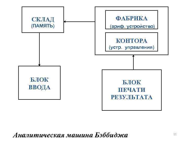 СКЛАД ФАБРИКА (ПАМЯТЬ) (ариф. устройство) КОНТОРА (устр. управления) БЛОК ВВОДА БЛОК ПЕЧАТИ РЕЗУЛЬТАТА Аналитическая