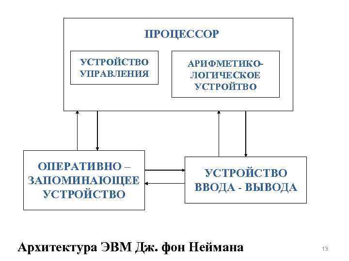 ПРОЦЕССОР УСТРОЙСТВО УПРАВЛЕНИЯ ОПЕРАТИВНО – ЗАПОМИНАЮЩЕЕ УСТРОЙСТВО АРИФМЕТИКОЛОГИЧЕСКОЕ УСТРОЙТВО УСТРОЙСТВО ВВОДА - ВЫВОДА Архитектура