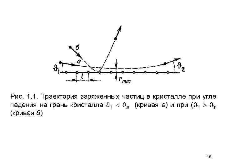 Рис. 1. 1. Траектория заряженных частиц в кристалле при угле падения на грань кристалла