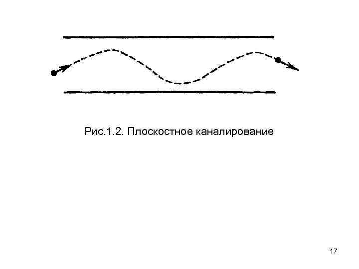 Рис. 1. 2. Плоскостное каналирование 17 